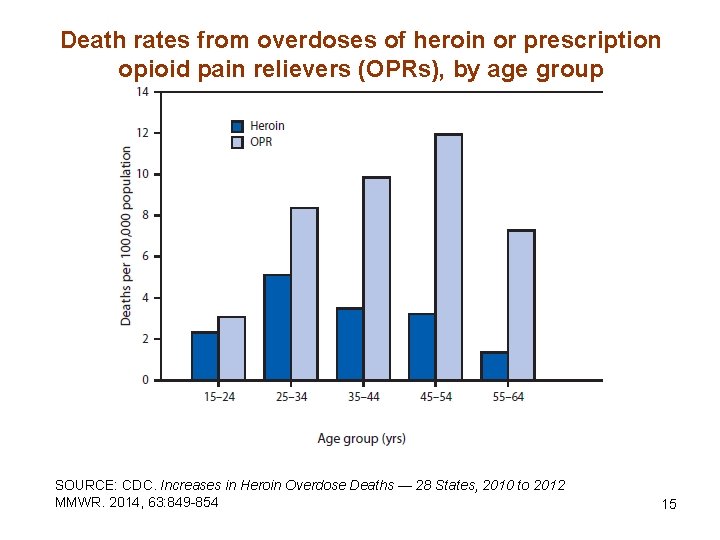 Death rates from overdoses of heroin or prescription opioid pain relievers (OPRs), by age