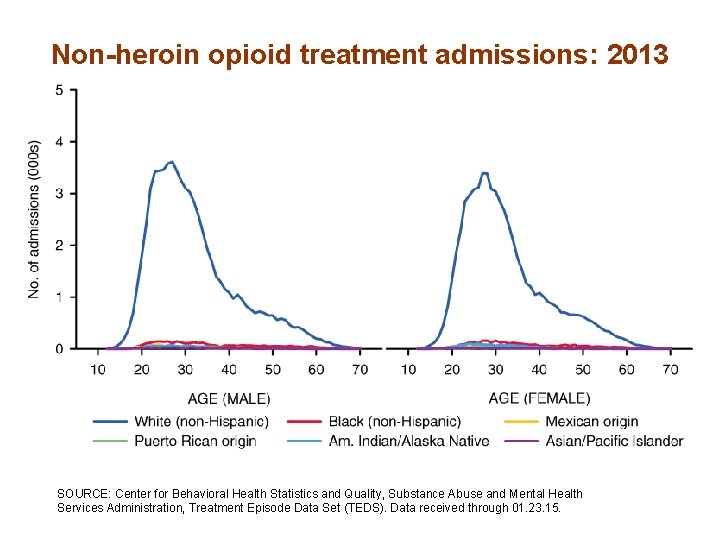 Non-heroin opioid treatment admissions: 2013 SOURCE: Center for Behavioral Health Statistics and Quality, Substance