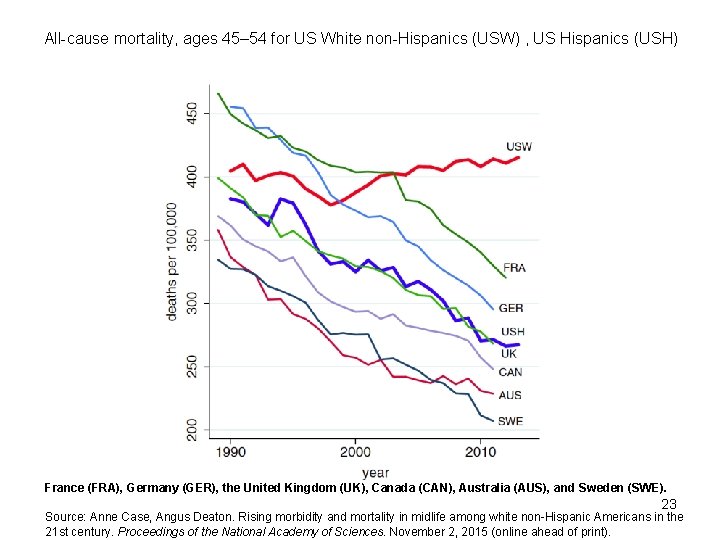 All-cause mortality, ages 45– 54 for US White non-Hispanics (USW) , US Hispanics (USH)