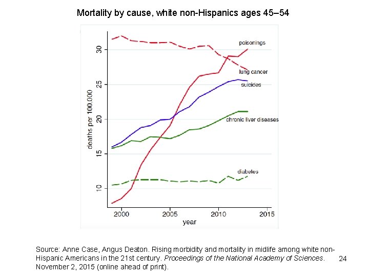 Mortality by cause, white non-Hispanics ages 45– 54 Source: Anne Case, Angus Deaton. Rising