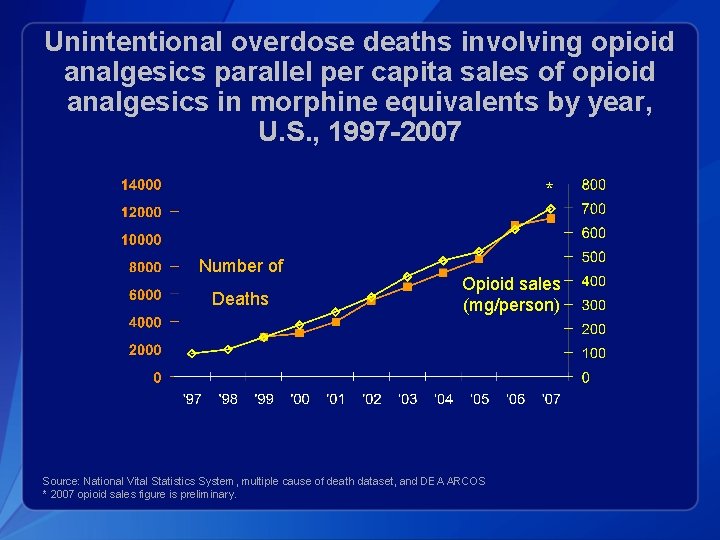 Unintentional overdose deaths involving opioid analgesics parallel per capita sales of opioid analgesics in