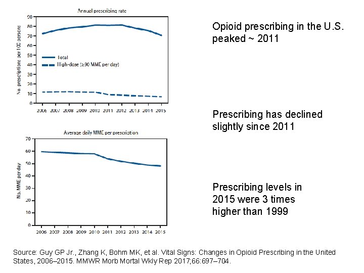 Opioid prescribing in the U. S. peaked ~ 2011 Prescribing has declined slightly since