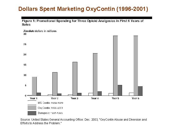 Dollars Spent Marketing Oxy. Contin (1996 -2001) Source: United States General Accounting Office: Dec.