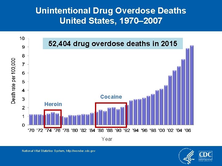 Unintentional Drug Overdose Deaths United States, 1970– 2007 52, 404 drug overdose deaths in