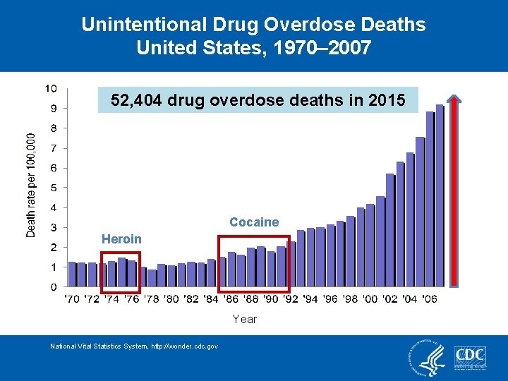 Unintentional Drug Overdose Deaths United States, 1970– 2007 52, 404 drug overdose deaths in