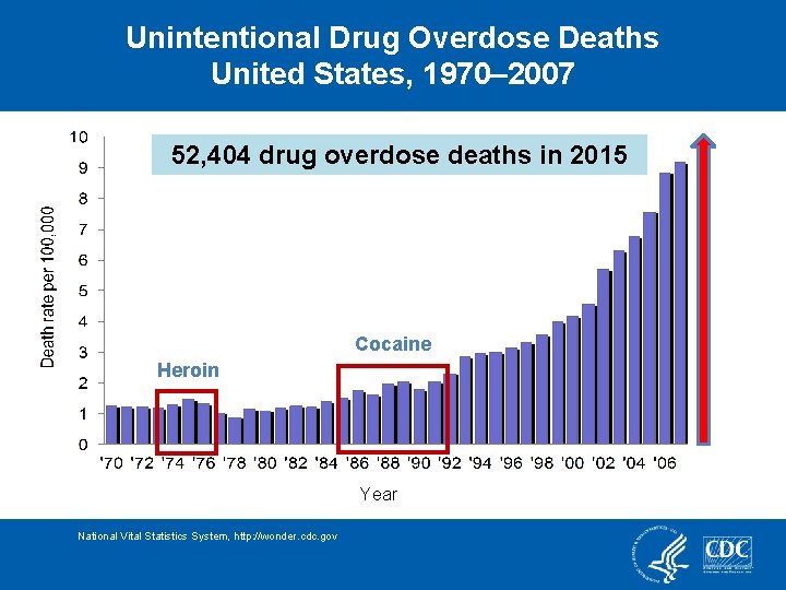 Unintentional Drug Overdose Deaths United States, 1970– 2007 52, 404 drug overdose deaths in