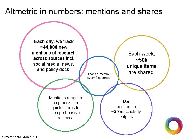 Altmetric in numbers: mentions and shares Each day, we track ~44, 000 new mentions