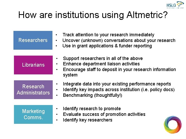 How are institutions using Altmetric? Researchers • • • Track attention to your research