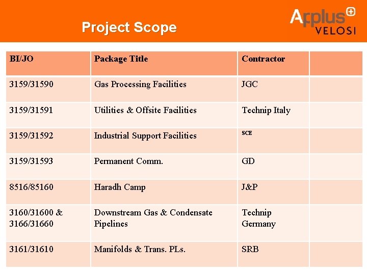 Project Scope BI/JO Package Title Contractor 3159/31590 Gas Processing Facilities JGC 3159/31591 Utilities &