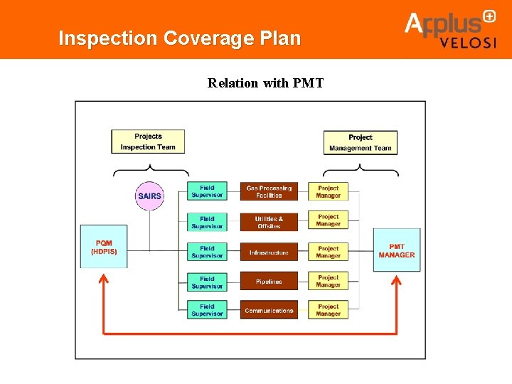Inspection Coverage Plan Relation with PMT 