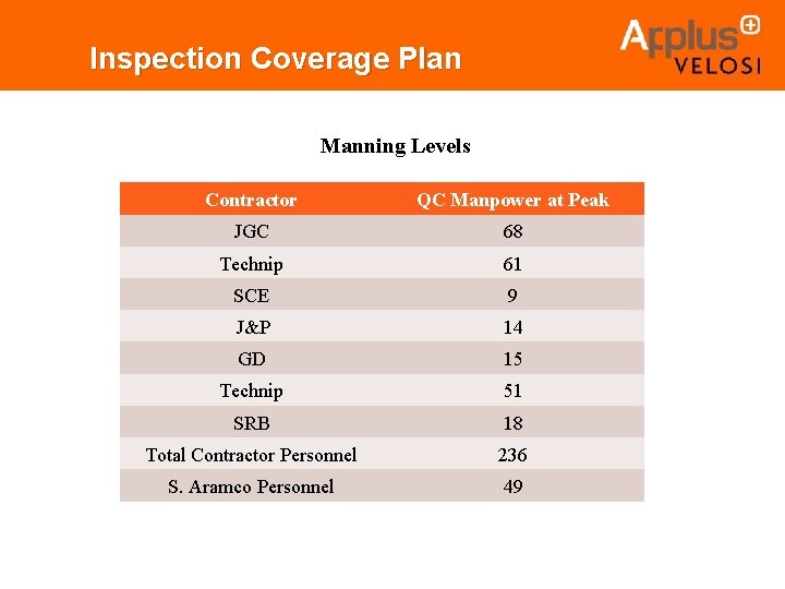 Inspection Coverage Plan Manning Levels Contractor QC Manpower at Peak JGC 68 Technip 61