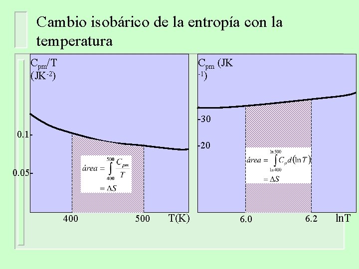 Cambio isobárico de la entropía con la temperatura Cpm/T (JK-2) Cpm (JK -1) -30 Cambio isobárico de la entropía con la temperatura Cpm/T (JK-2) Cpm (JK -1) -30