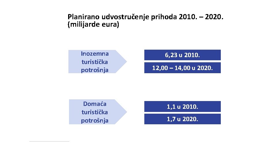 Planirano udvostručenje prihoda 2010. – 2020. (milijarde eura) Inozemna turistička potrošnja Domaća turistička potrošnja