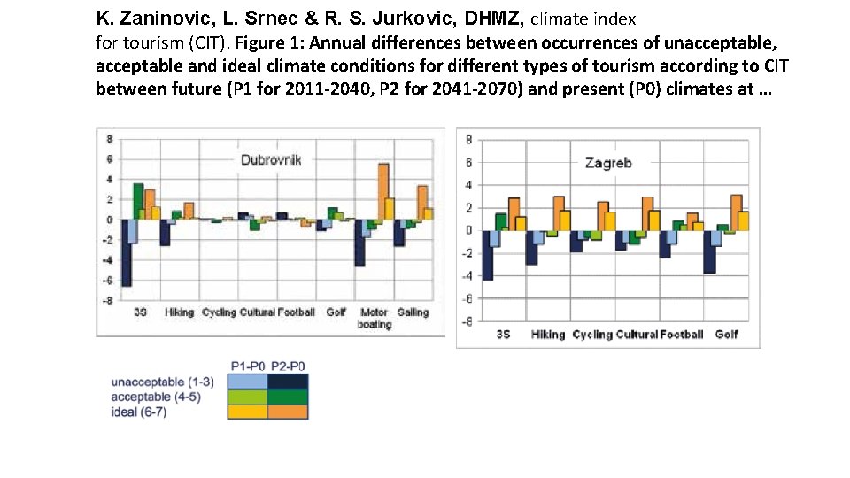 K. Zaninovic, L. Srnec & R. S. Jurkovic, DHMZ, climate index for tourism (CIT).