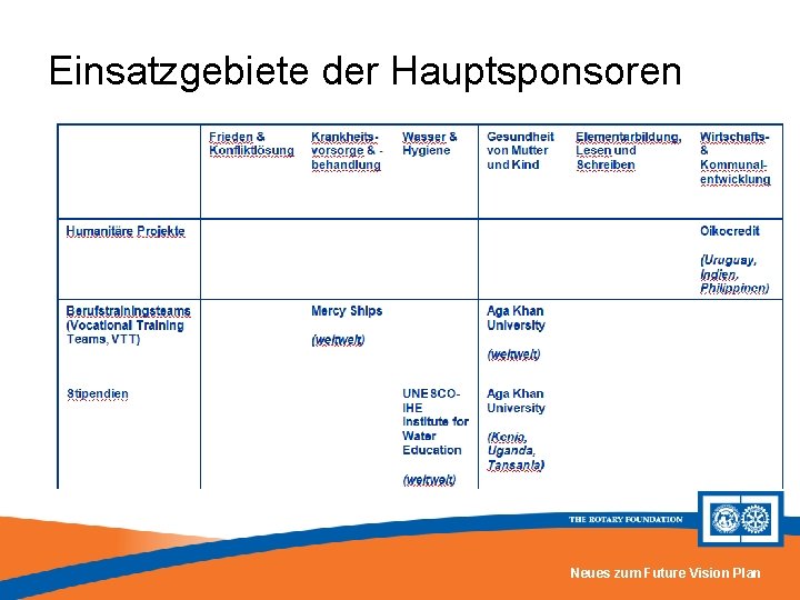 Einsatzgebiete der Hauptsponsoren Neues zum Future Vision Plan 