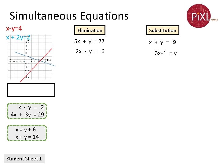 Simultaneous Equations x-y=4 x + 2 y=2 x - y = 2 4 x