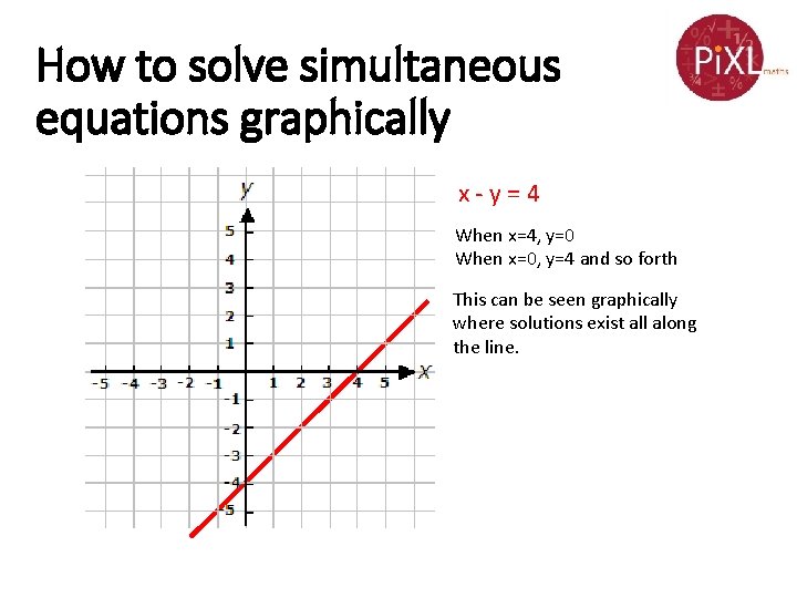 How to solve simultaneous equations graphically x-y=4 When x=4, y=0 When x=0, y=4 and