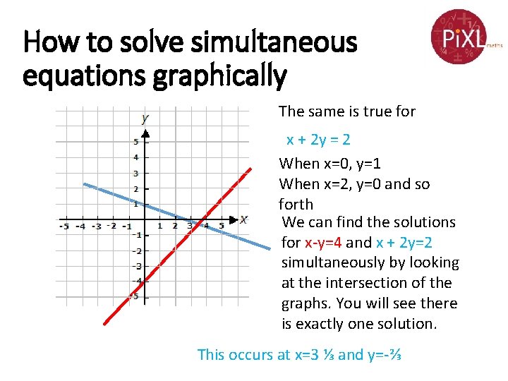 How to solve simultaneous equations graphically The same is true for x + 2