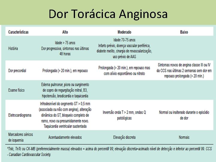 Dor Torácica Anginosa 