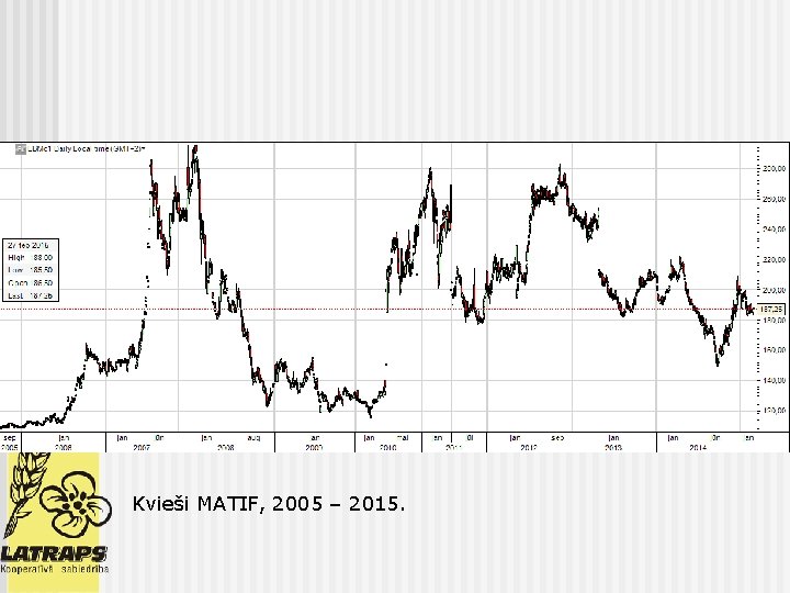 Kvieši MATIF, 2005 – 2015. 