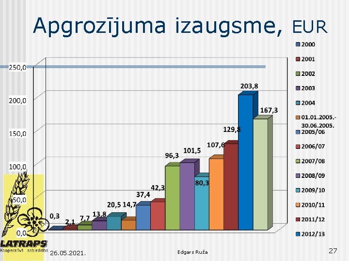 Apgrozījuma izaugsme, EUR 26. 05. 2021. Edgars Ruža 27 