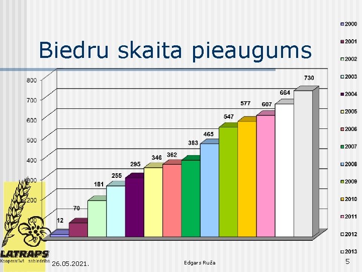 Biedru skaita pieaugums 26. 05. 2021. Edgars Ruža 5 