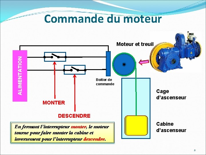 Commande du moteur ALIMENTATION Moteur et treuil Boitier de commande MONTER Cage d’ascenseur DESCENDRE