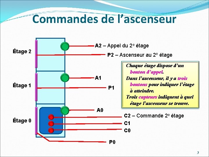 Commandes de l’ascenseur Étage 2 A 2 – Appel du 2 e étage P