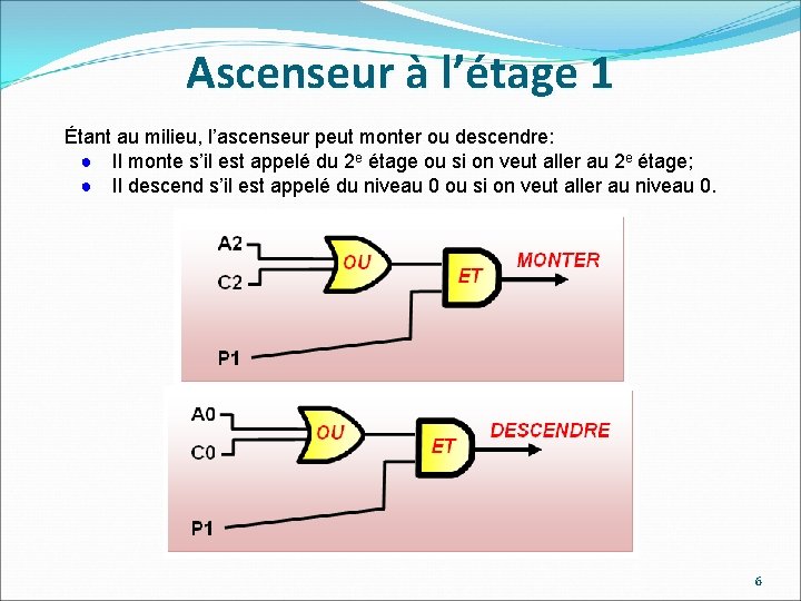 Ascenseur à l’étage 1 Étant au milieu, l’ascenseur peut monter ou descendre: ● Il