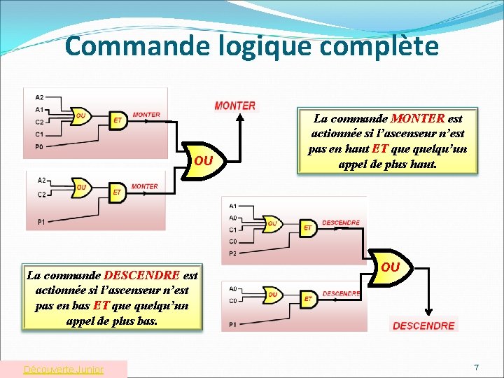 Commande logique complète OU La commande DESCENDRE est actionnée si l’ascenseur n’est pas en