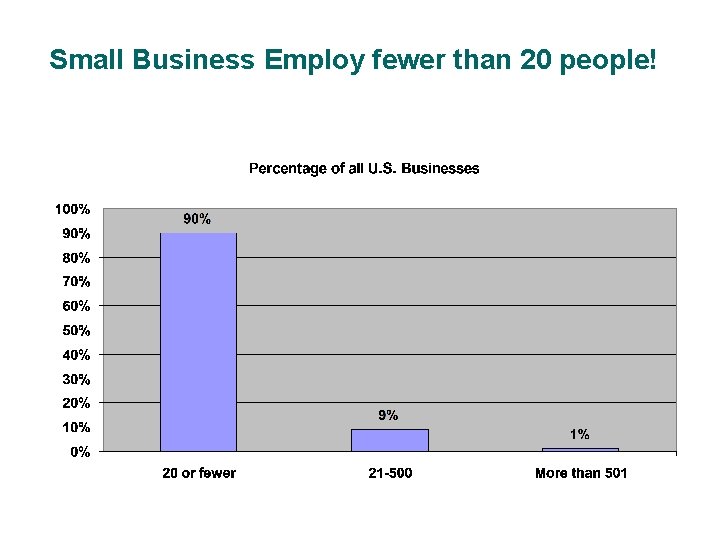 Small Business Employ fewer than 20 people! 
