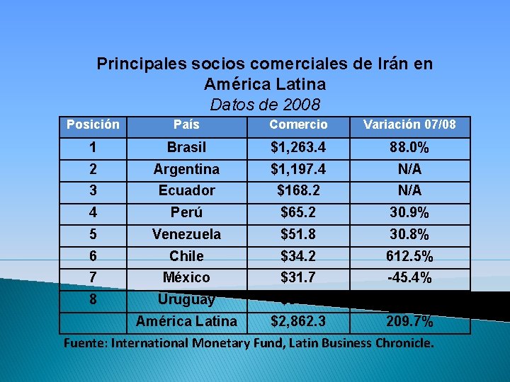 Principales socios comerciales de Irán en América Latina Datos de 2008 Posición País Comercio