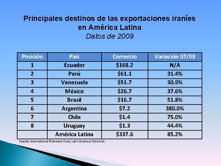 Principales destinos de las exportaciones iraníes en América Latina Datos de 2009 Posición 1