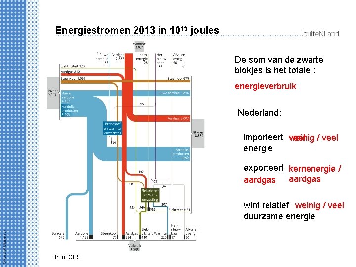 Energiestromen 2013 in 1015 joules De som van de zwarte blokjes is het totale