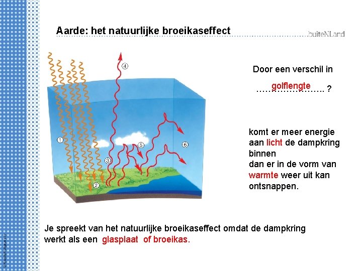 Aarde: het natuurlijke broeikaseffect Door een verschil in golflengte …………………. . ? komt er