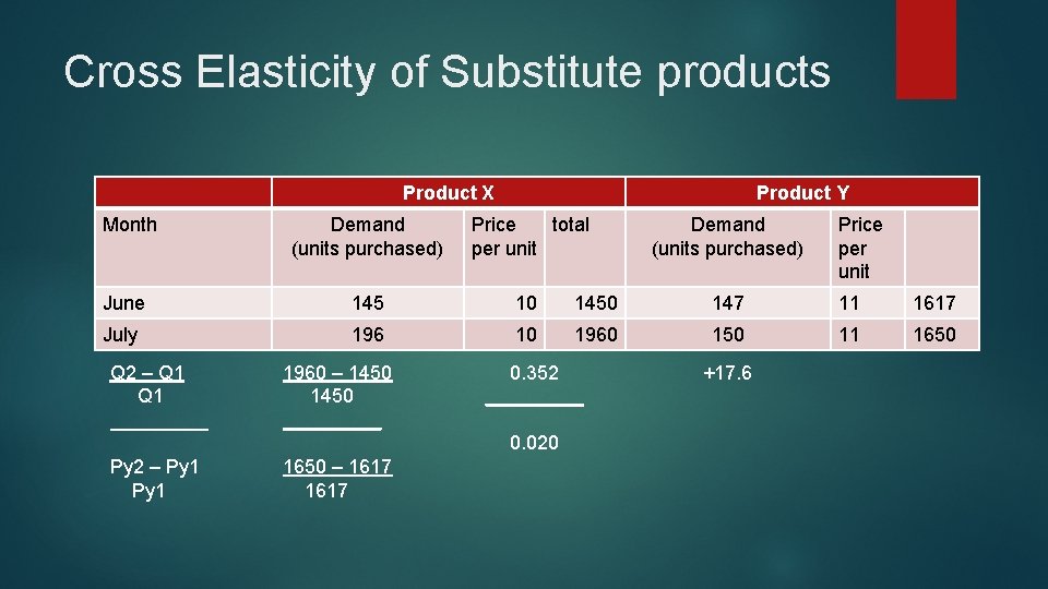 Cross Elasticity of Substitute products Product X Month Product Y Demand (units purchased) Price