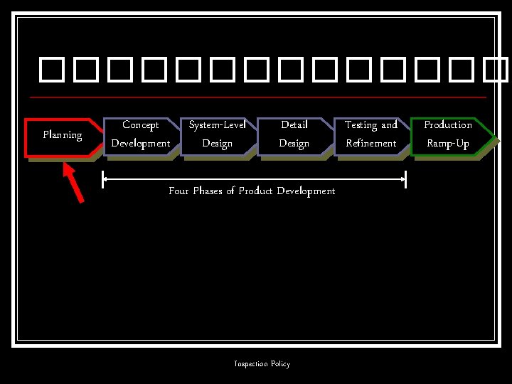 ������� Planning Concept Development System-Level Design Detail Design Four Phases of Product Development Inspection