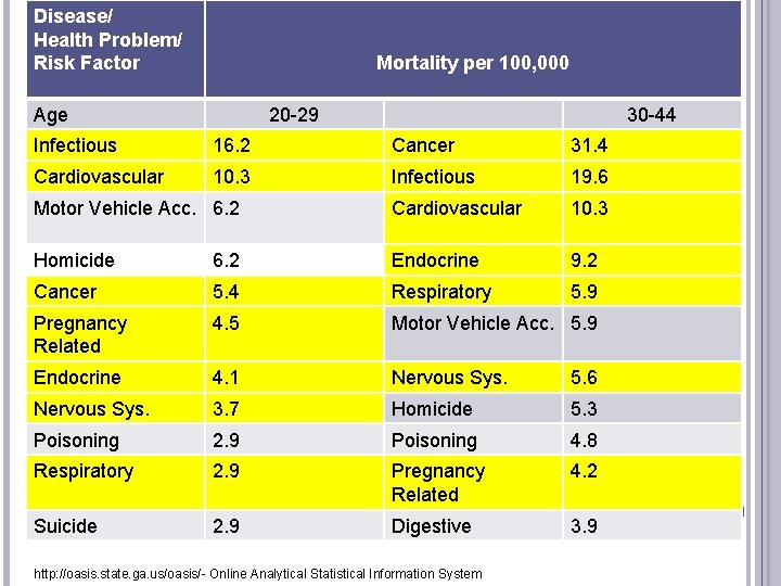 Disease/ Health Problem/ RATES MORBIDITY Risk Factor Age Mortality per 100, 000 20 -29