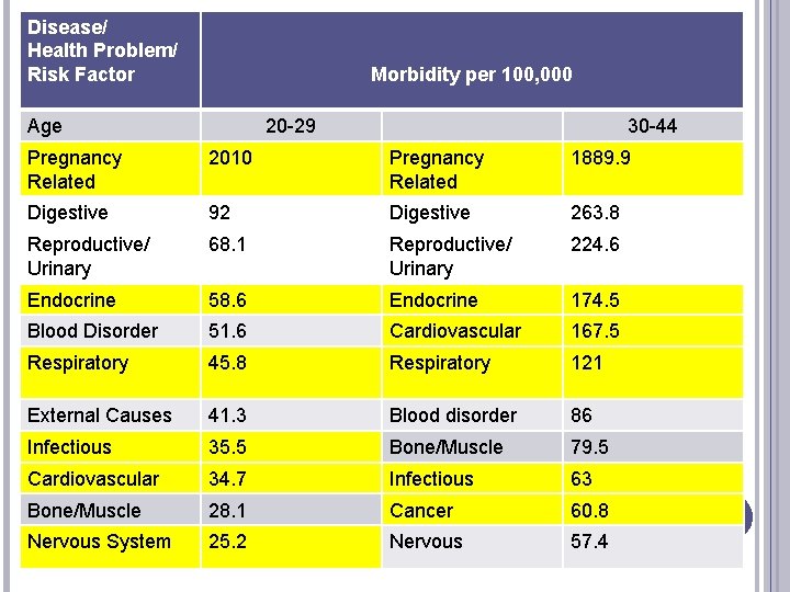 Disease/ MORBIDITY Health Problem/ Risk Factor RATES Morbidity per 100, 000 Age 20 -29