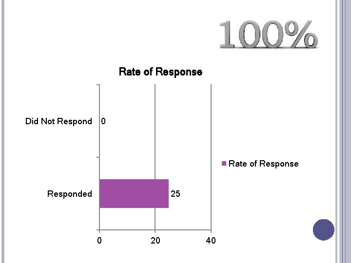 Rate of Response Did Not Respond 0 Rate of Response Responded 25 0 20
