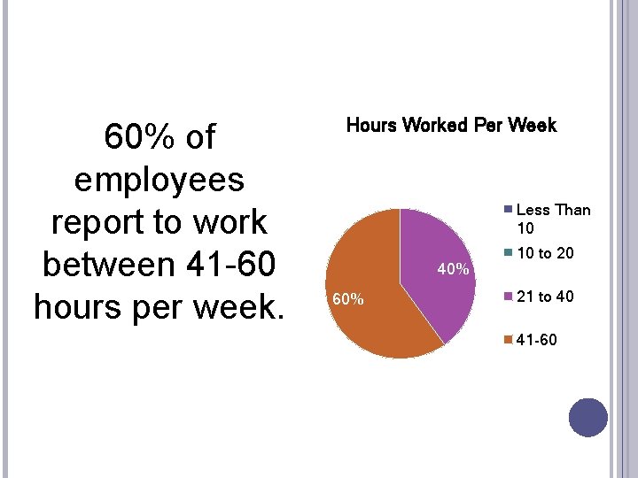 60% of employees report to work between 41 -60 hours per week. Hours Worked