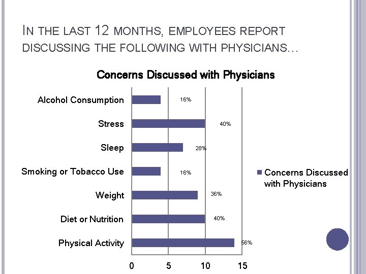 IN THE LAST 12 MONTHS, EMPLOYEES REPORT DISCUSSING THE FOLLOWING WITH PHYSICIANS… Concerns Discussed