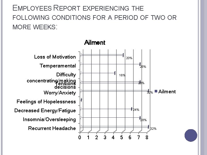 EMPLOYEES REPORT EXPERIENCING THE FOLLOWING CONDITIONS FOR A PERIOD OF TWO OR MORE WEEKS: