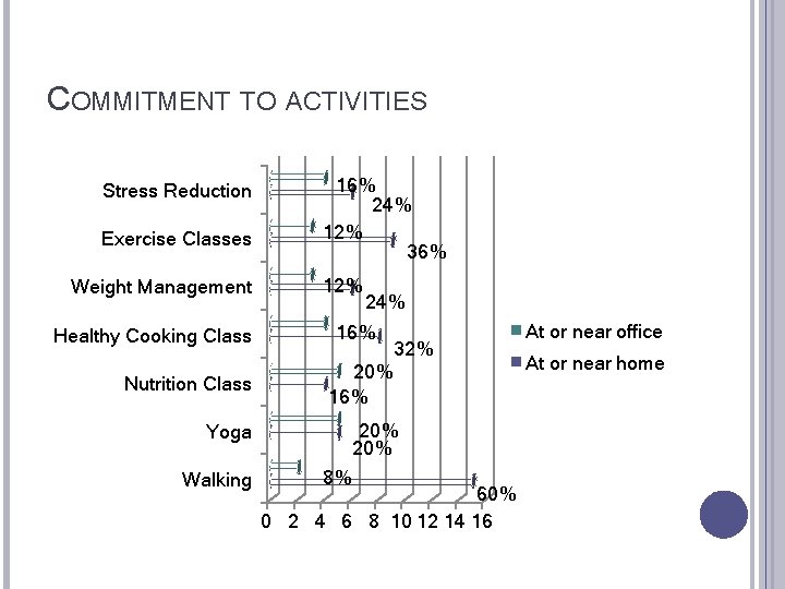 COMMITMENT TO ACTIVITIES Stress Reduction Exercise Classes Weight Management Healthy Cooking Class 16% 24%
