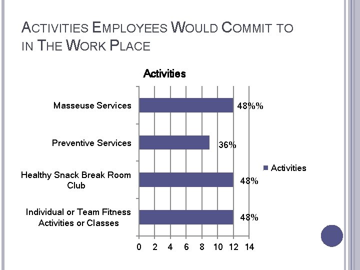 ACTIVITIES EMPLOYEES WOULD COMMIT TO IN THE WORK PLACE Activities Masseuse Services 48%% Preventive