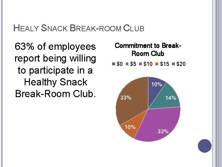 HEALY SNACK BREAK-ROOM CLUB 63% of employees report being willing to participate in a