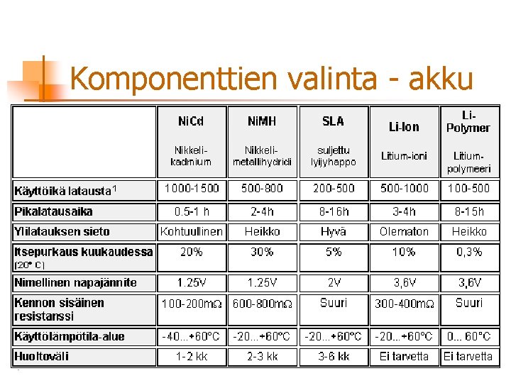 Komponenttien valinta - akku 