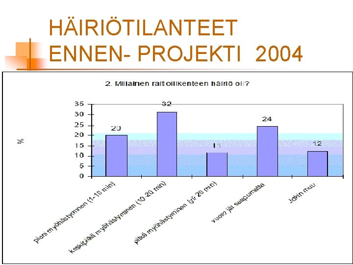 HÄIRIÖTILANTEET ENNEN- PROJEKTI 2004 HÄIRIÖTILANTEET ENNEN- PROJEKTI 2004