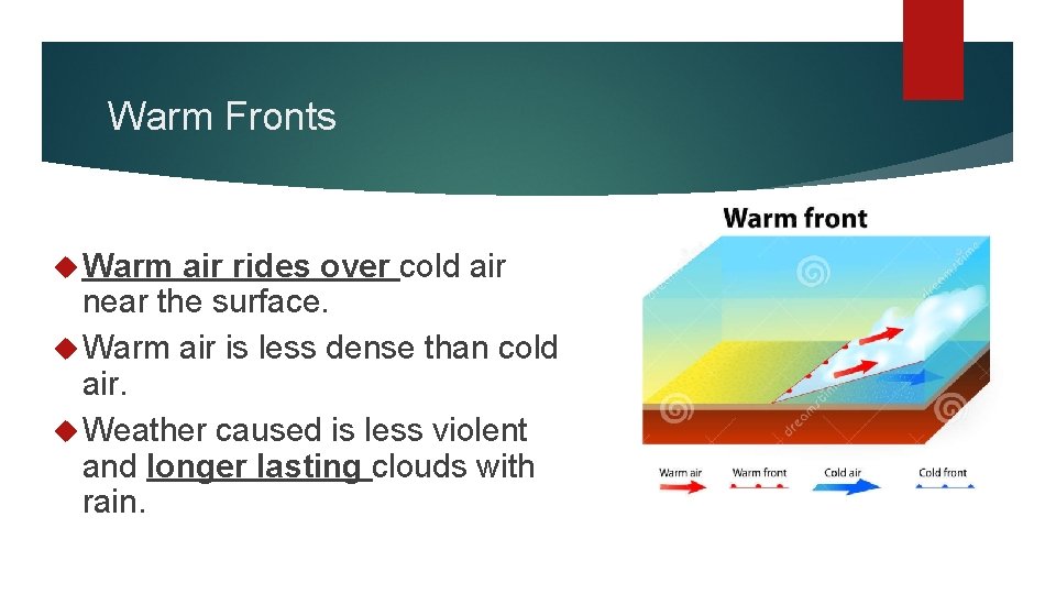 Warm Fronts Warm air rides over cold air near the surface. Warm air is