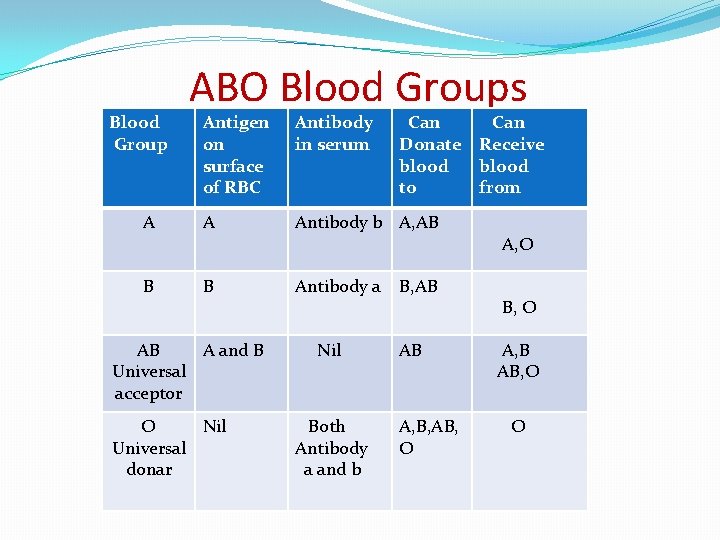 Blood Group ABO Blood Groups Antigen 0 n surface of RBC Antibody in serum
